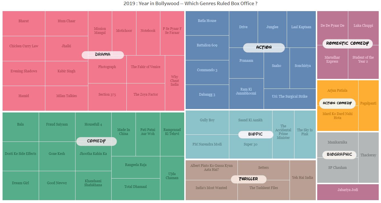 Which Genres work in Bollywood - Drama & Comedy by far the most common Genres