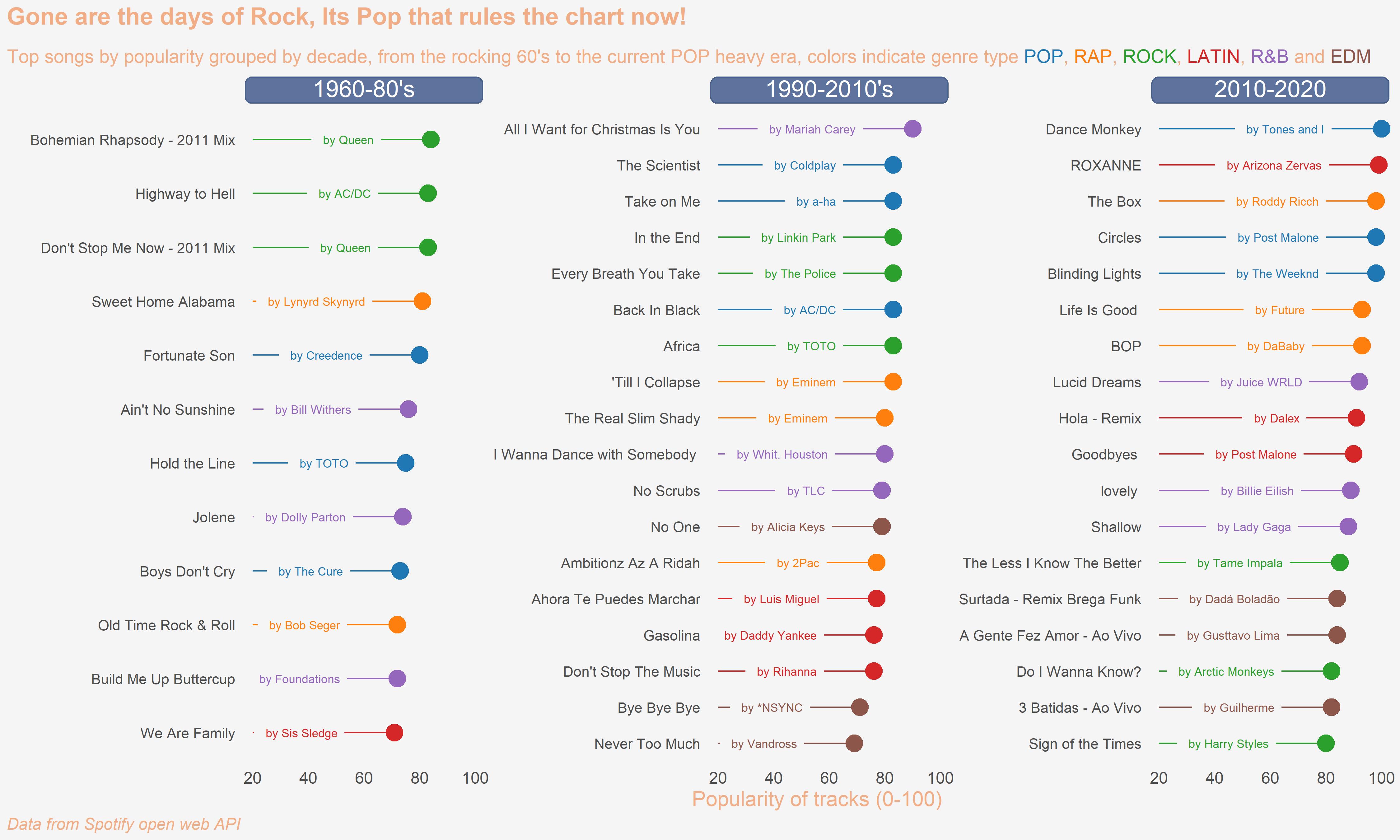 Decade Wise Top Songs